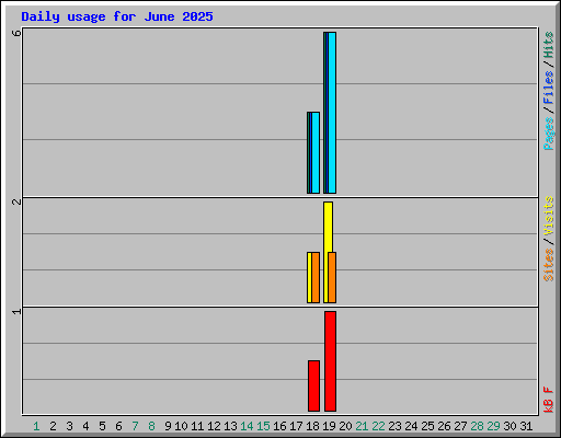 Daily usage for June 2025
