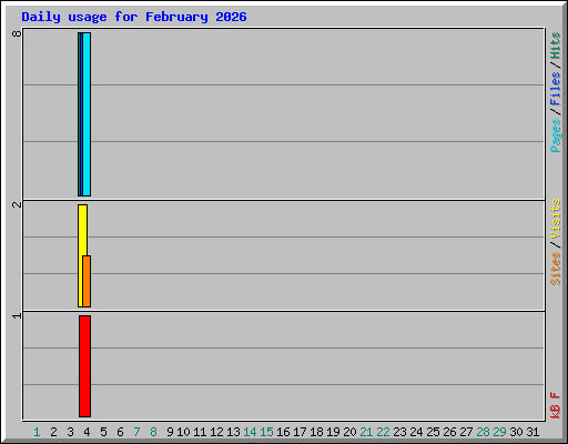 Daily usage for February 2026