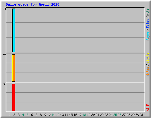 Daily usage for April 2026