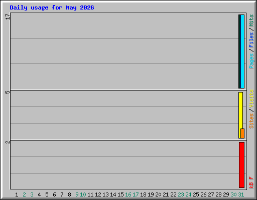 Daily usage for May 2026
