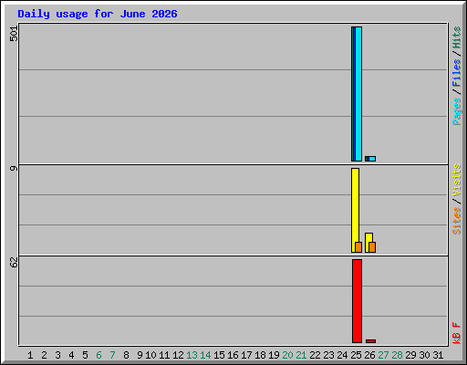 Daily usage for June 2026
