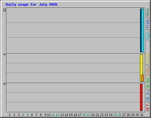 Daily usage for July 2026