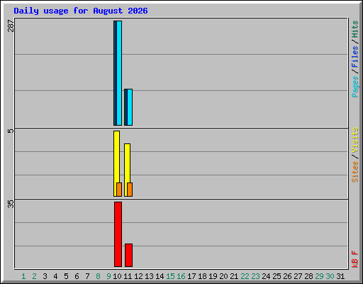 Daily usage for August 2026
