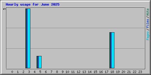 Hourly usage for June 2025