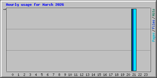 Hourly usage for March 2026
