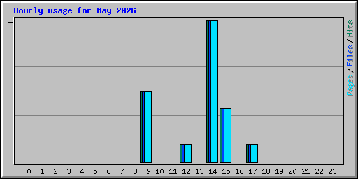 Hourly usage for May 2026