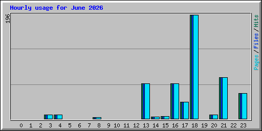 Hourly usage for June 2026